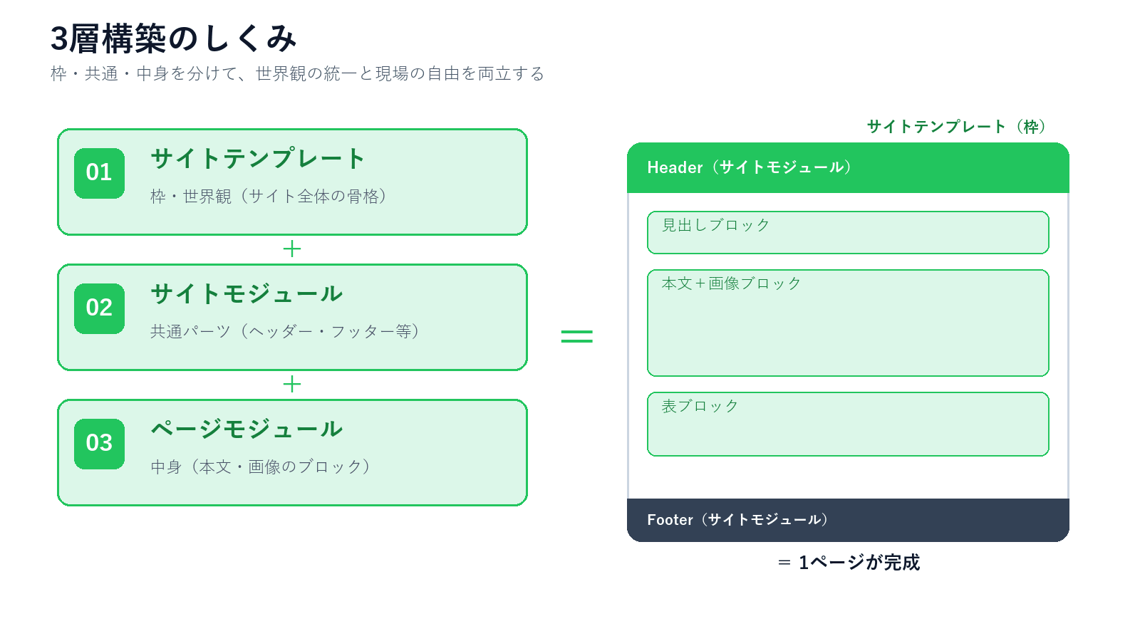 3層の構造図